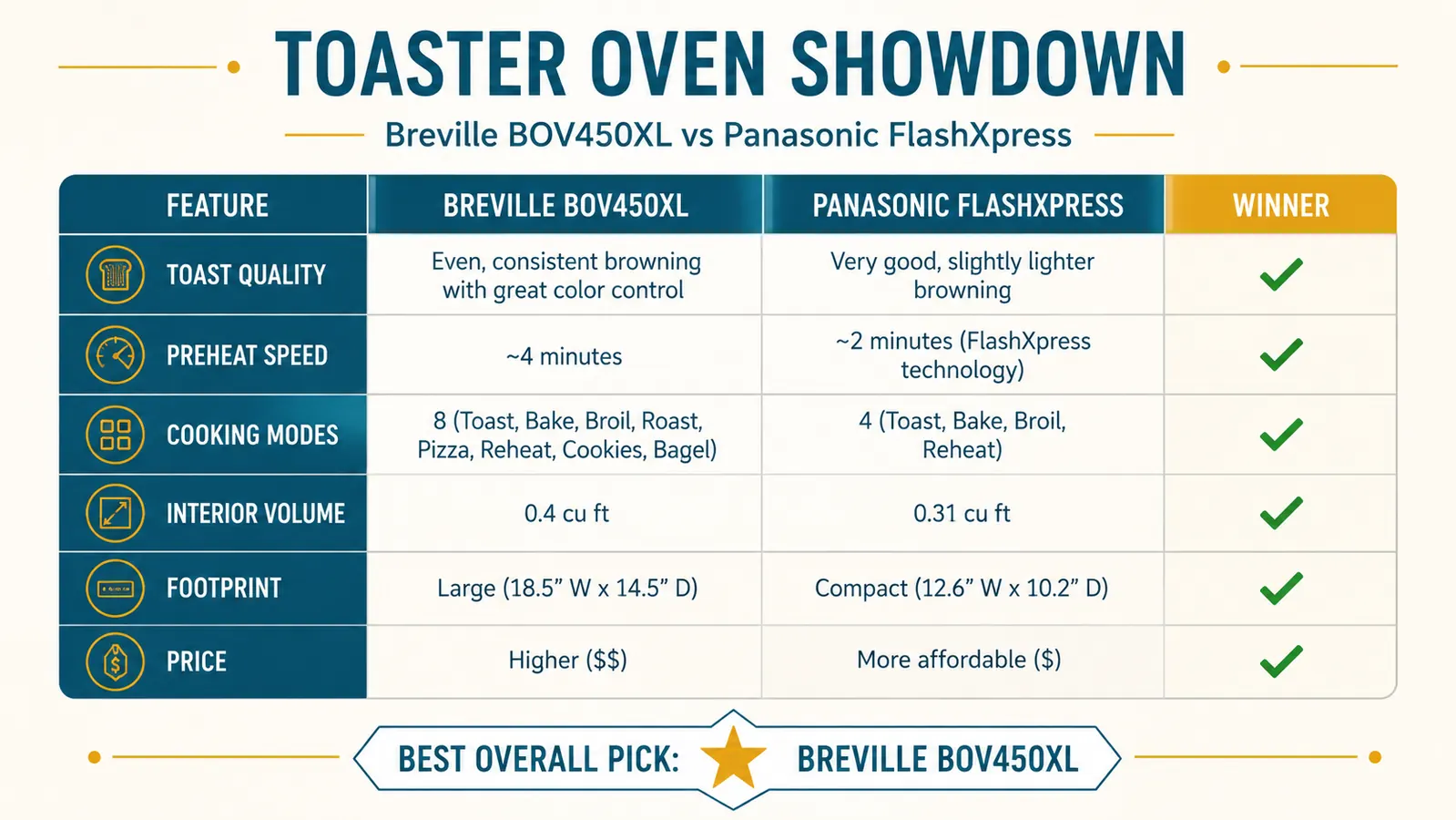 Chart comparing Breville BOV450XL and Panasonic FlashXpress on toast quality, preheat time, cooking modes, and footprint