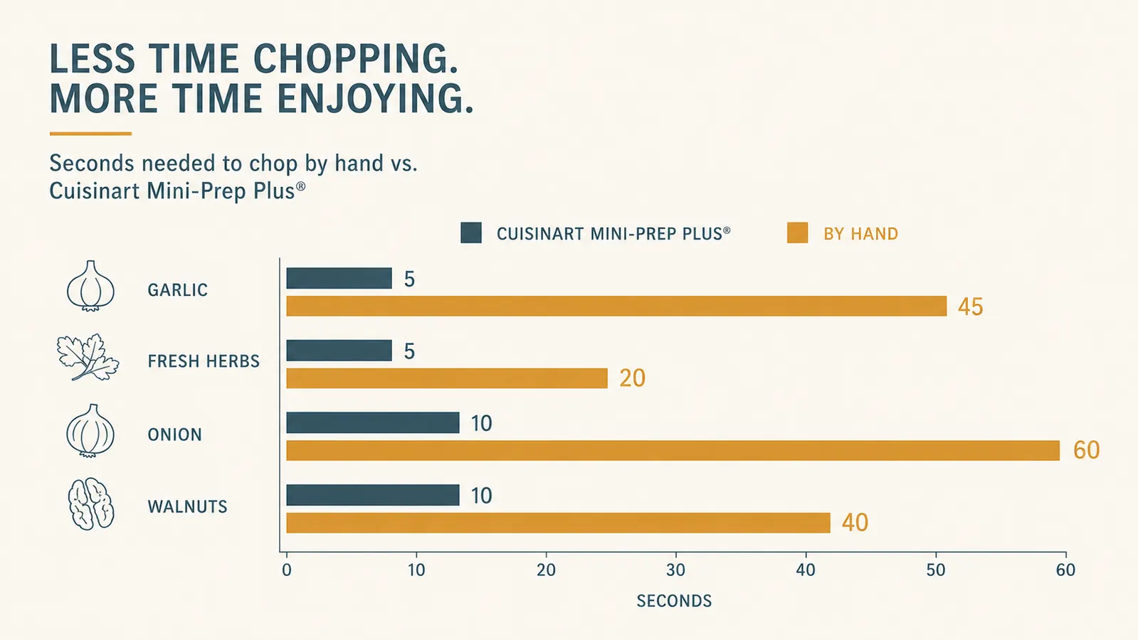 Performance comparison chart showing chopping time in seconds for garlic, herbs, onions, and nuts in the Cuisinart Mini-Prep Plus versus hand chopping