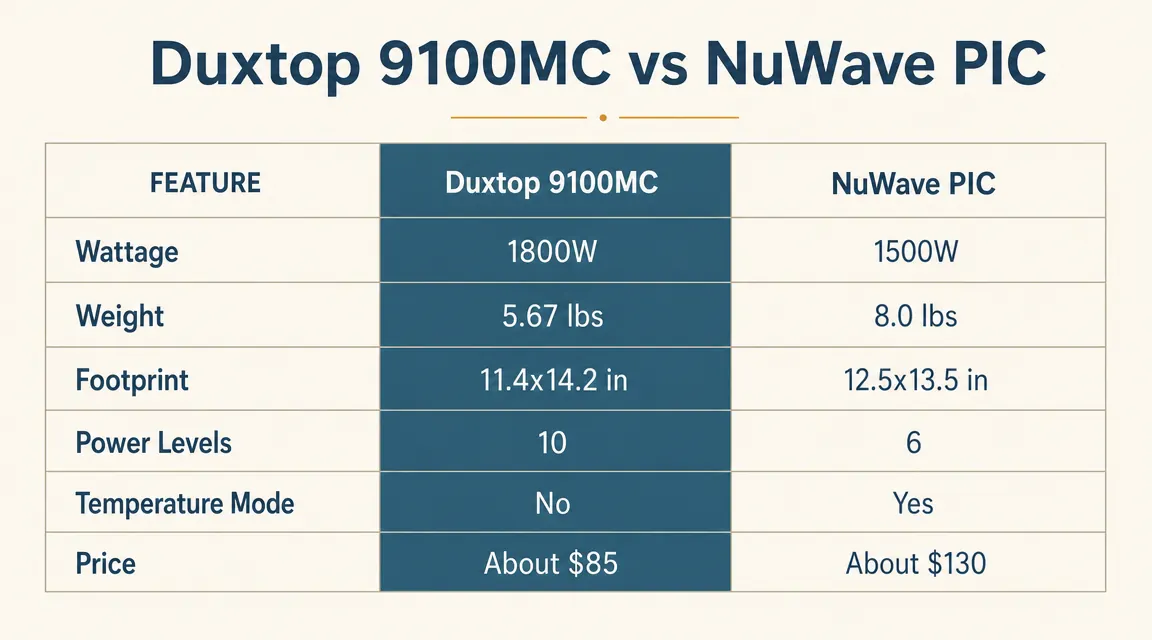 Side-by-side footprint comparison chart of Duxtop 9100MC and NuWave PIC induction cooktops