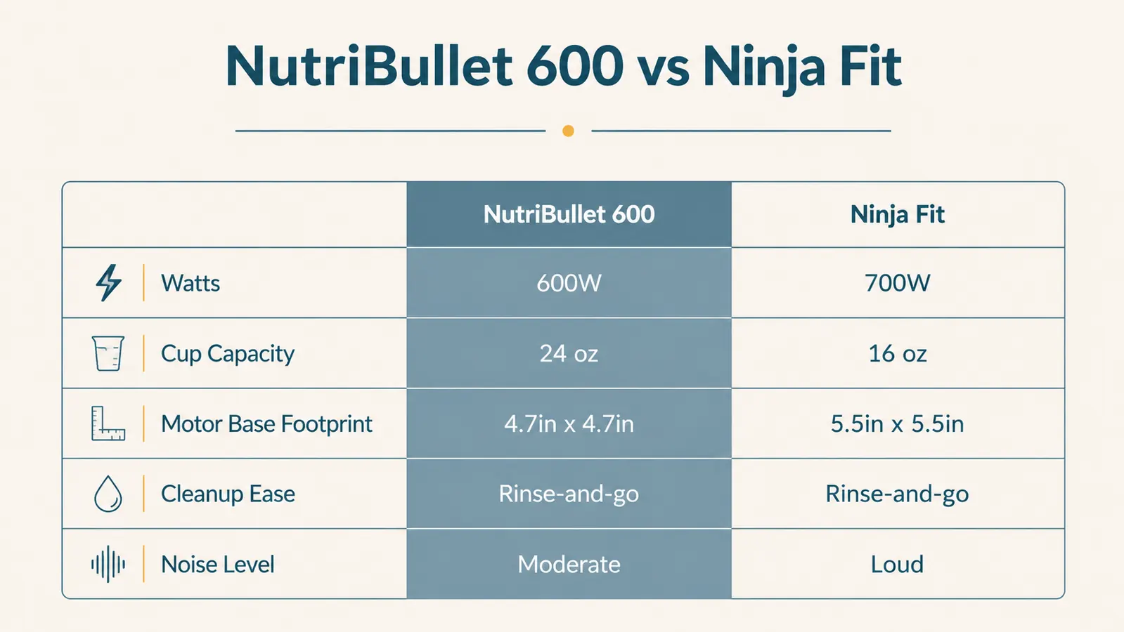 Comparison chart showing NutriBullet 600 vs Ninja Fit on watts, cup size, footprint, and cleanup rating